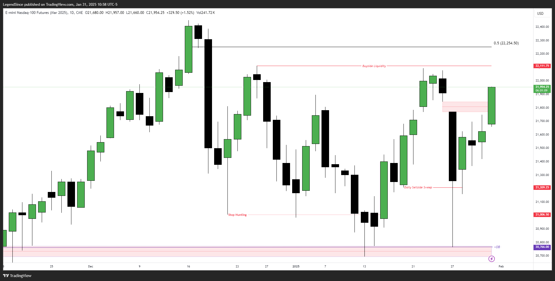 CME_MINI:NQH2025 Chart Image by LegendSince