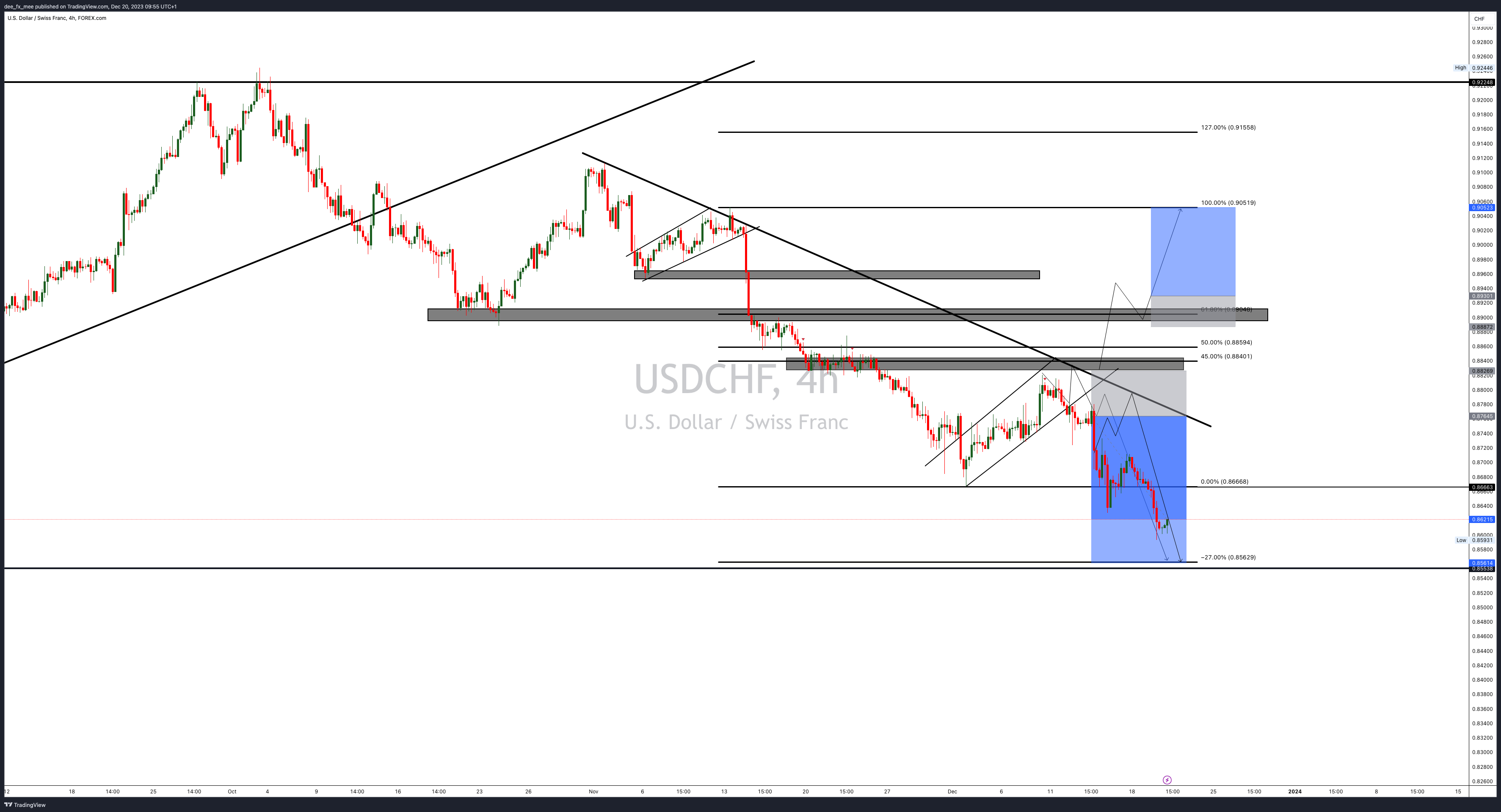 FOREXCOM:USDCHF Chart Image by Adefxc