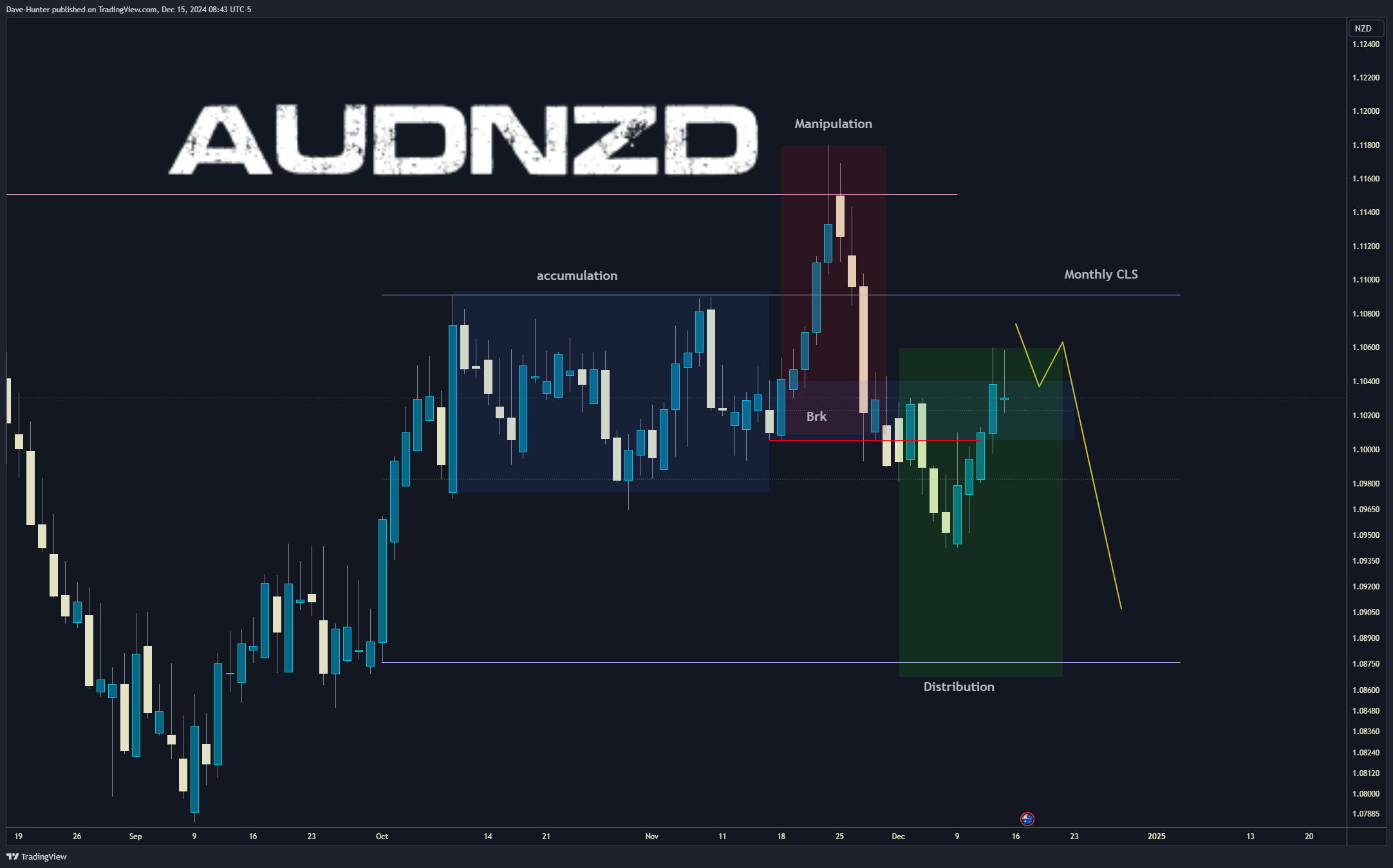 FPMARKETS:AUDNZD Chart Image by David_Perk
