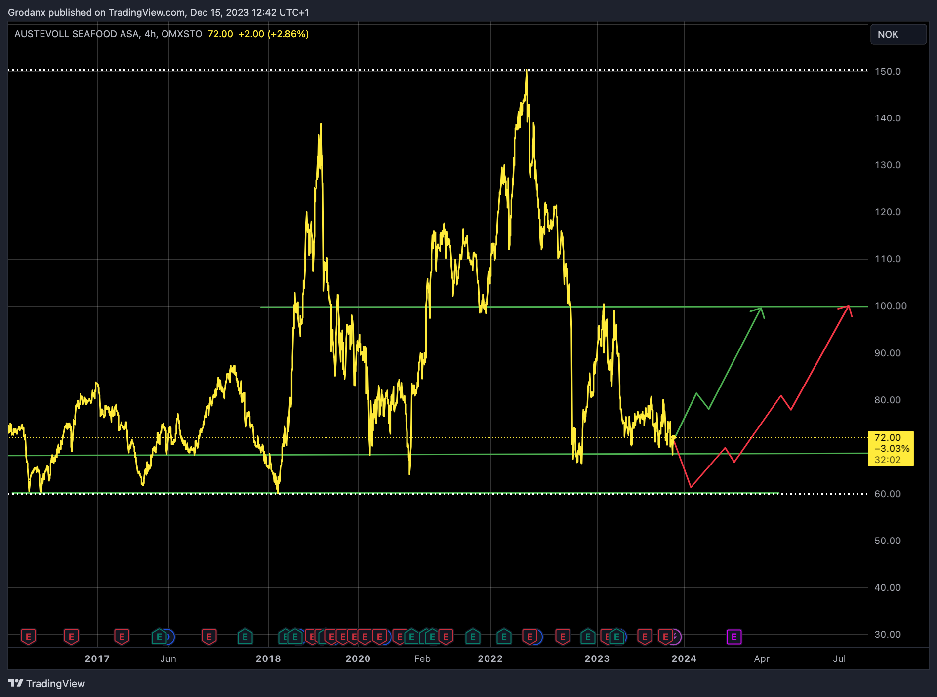 OMXSTO_DLY:AUSSO Chart Image by Grodanx