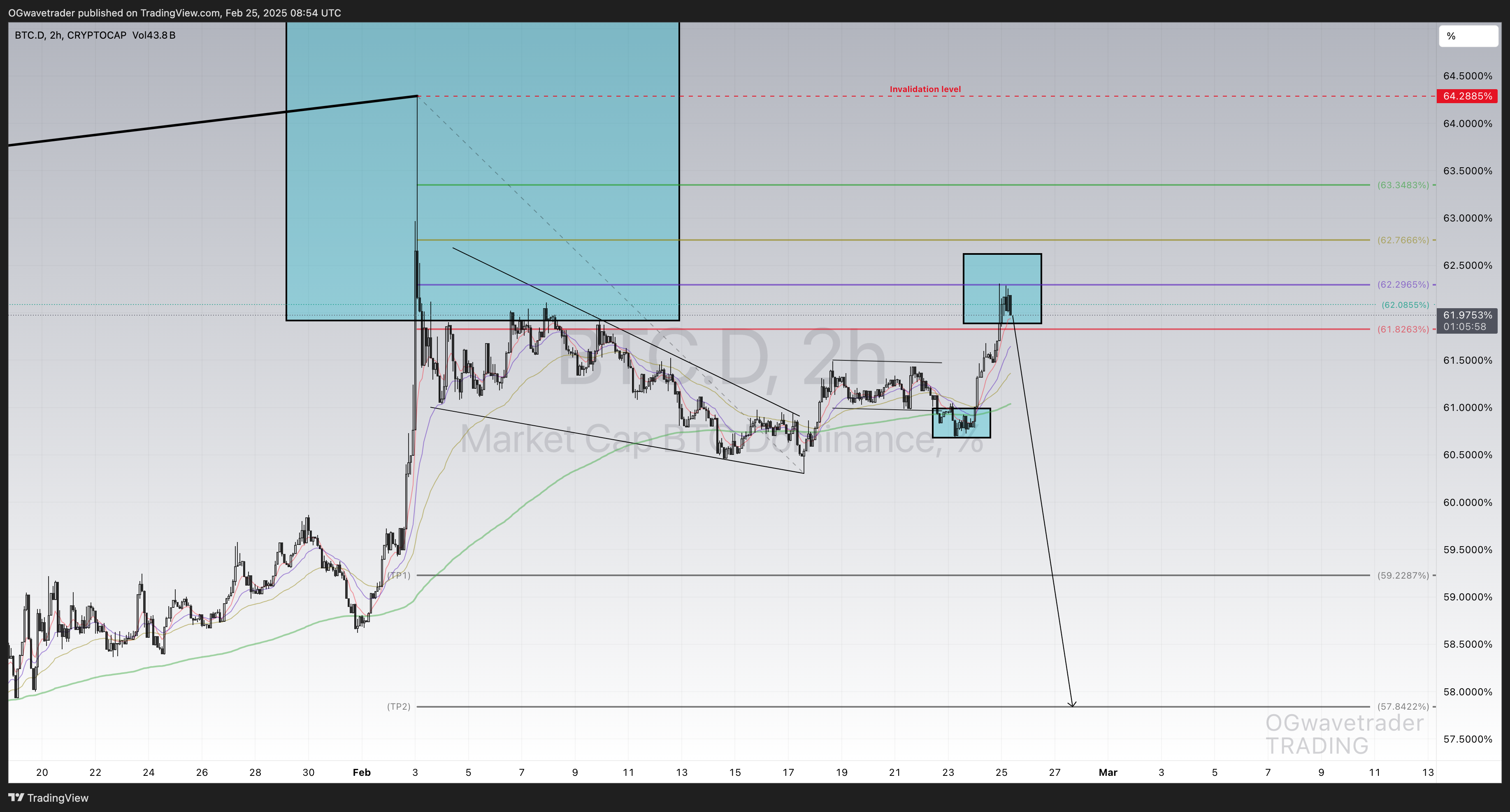 CRYPTOCAP:BTC.D Chart Image by OGwavetrader