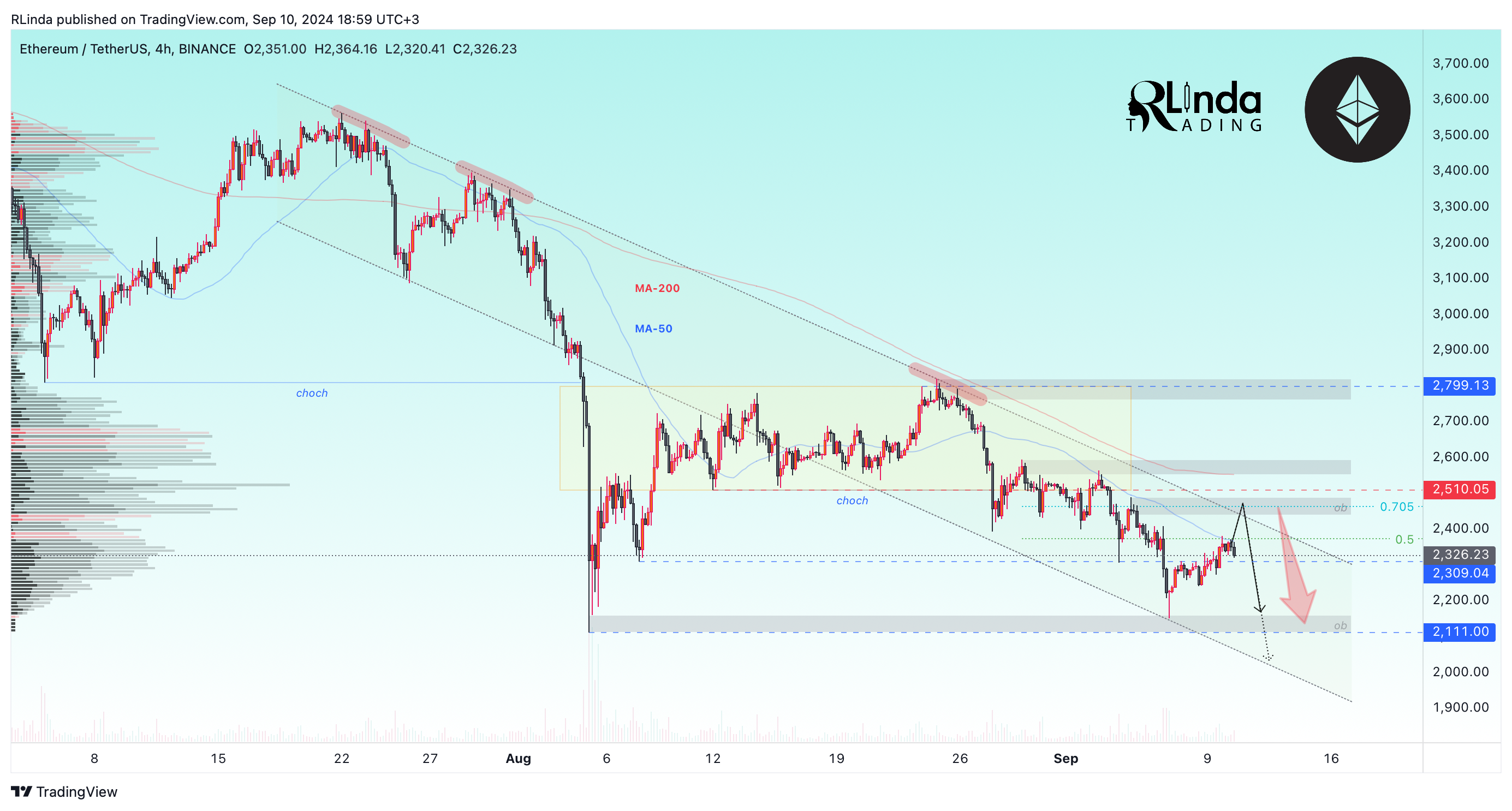 BINANCE:ETHUSDT Chart Image by RLinda