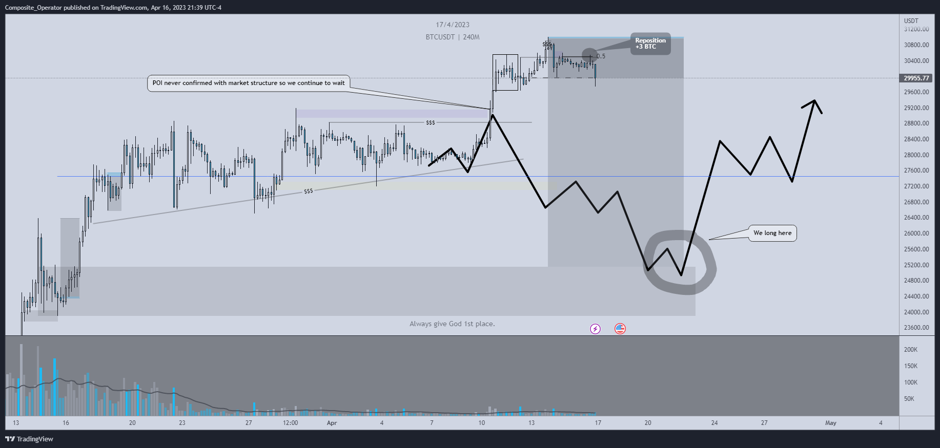 BINANCE:BTCUSDT Chart Image by Composite_Operator