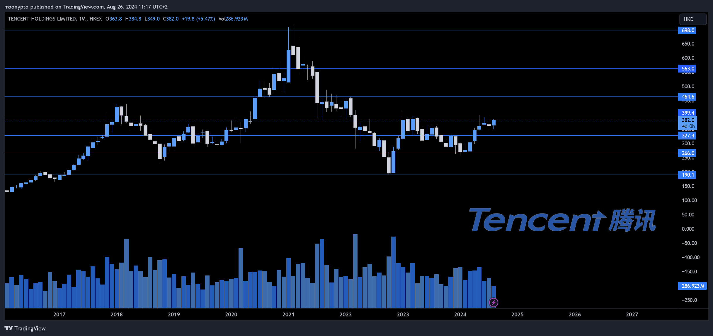 HKEX_DLY:700 Chart Image by moonypto