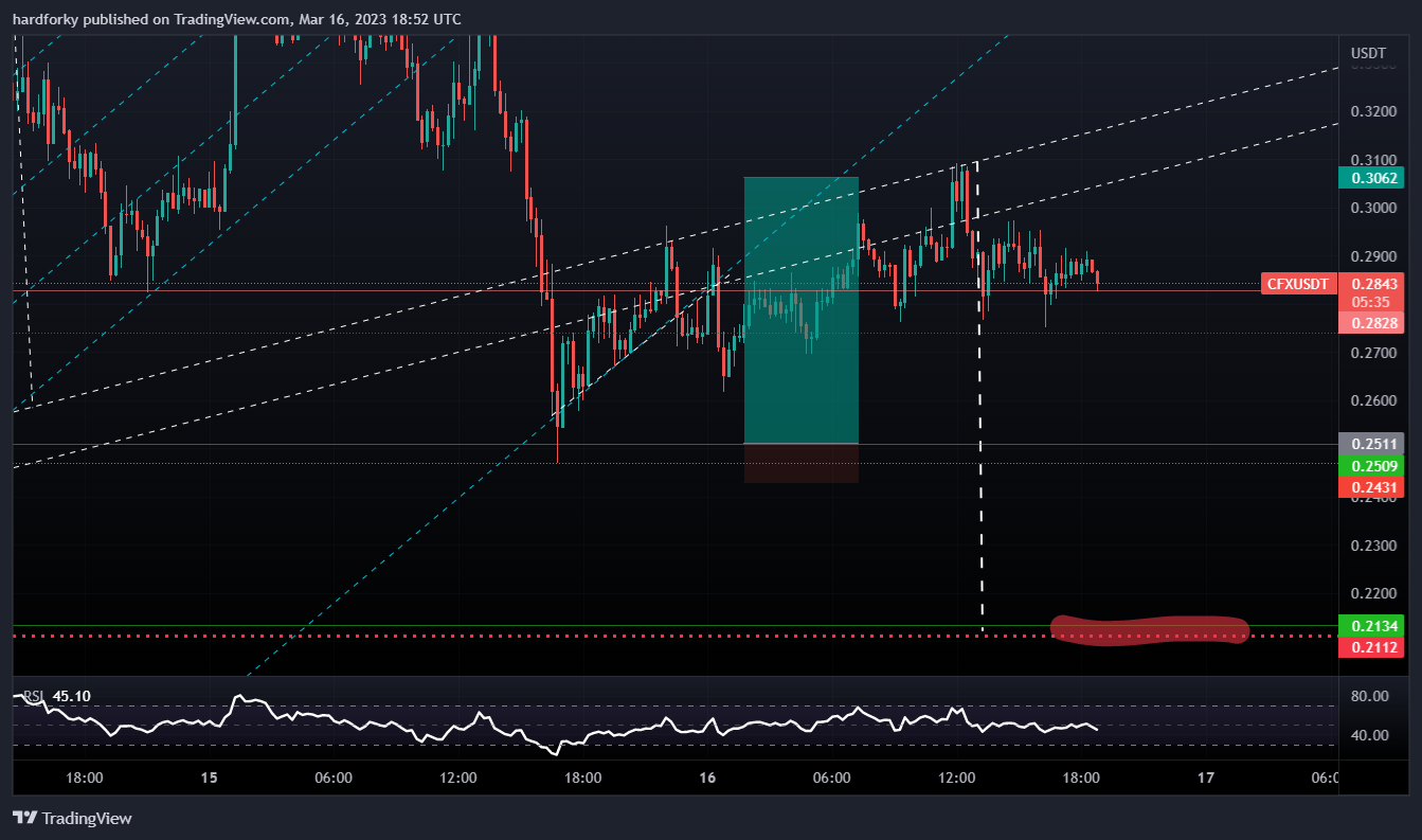 BINANCE:CFXUSDT Chart Image by hardforky