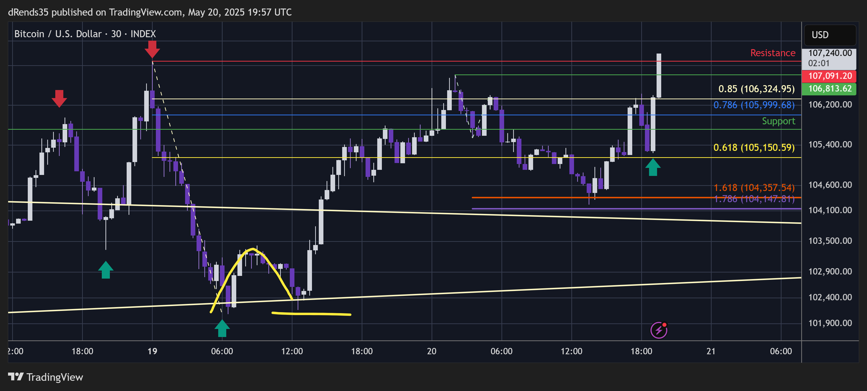 INDEX:BTCUSD Chart Image by dRends35