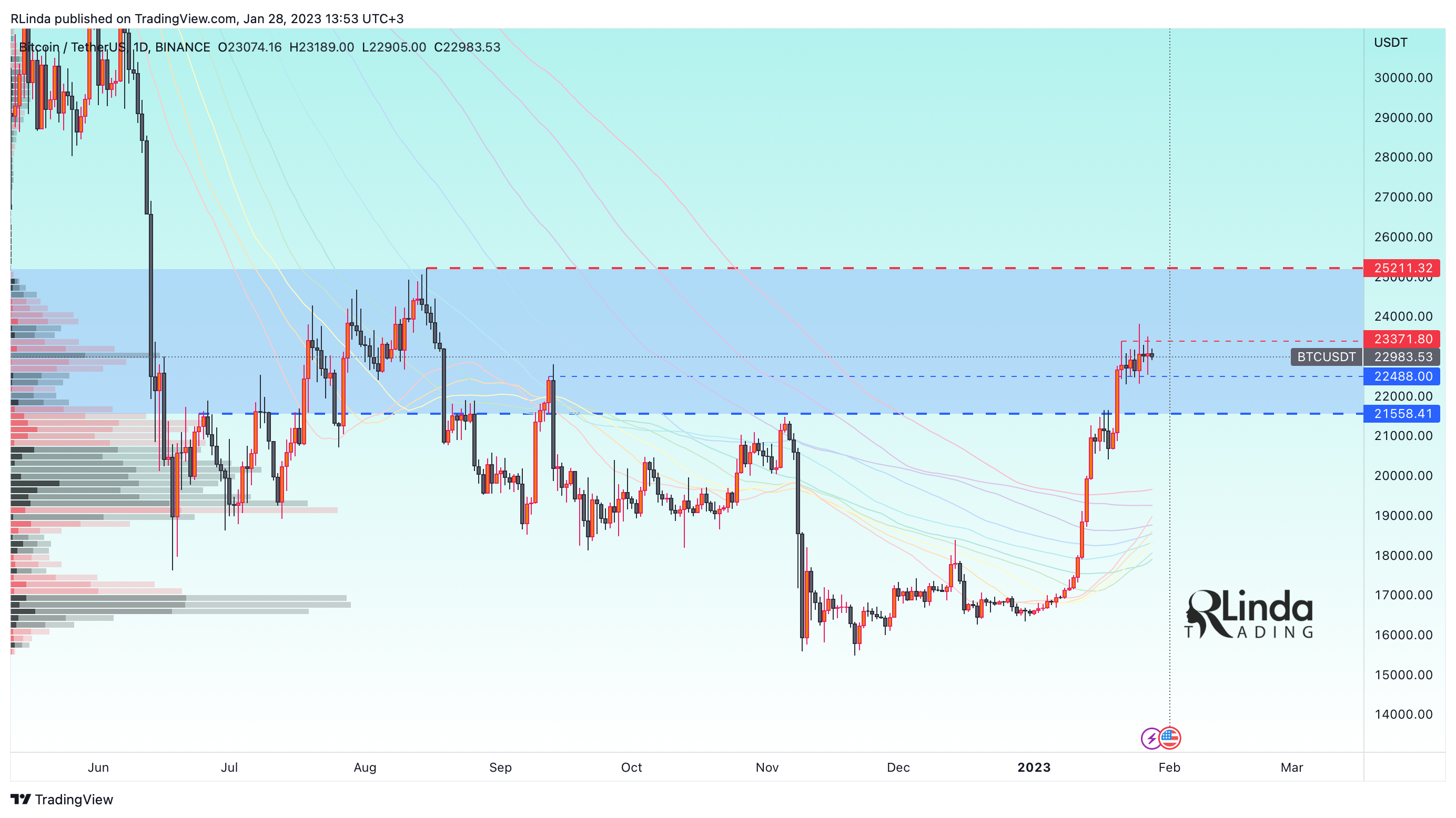 BINANCE:BTCUSDT Chart Image by RLinda