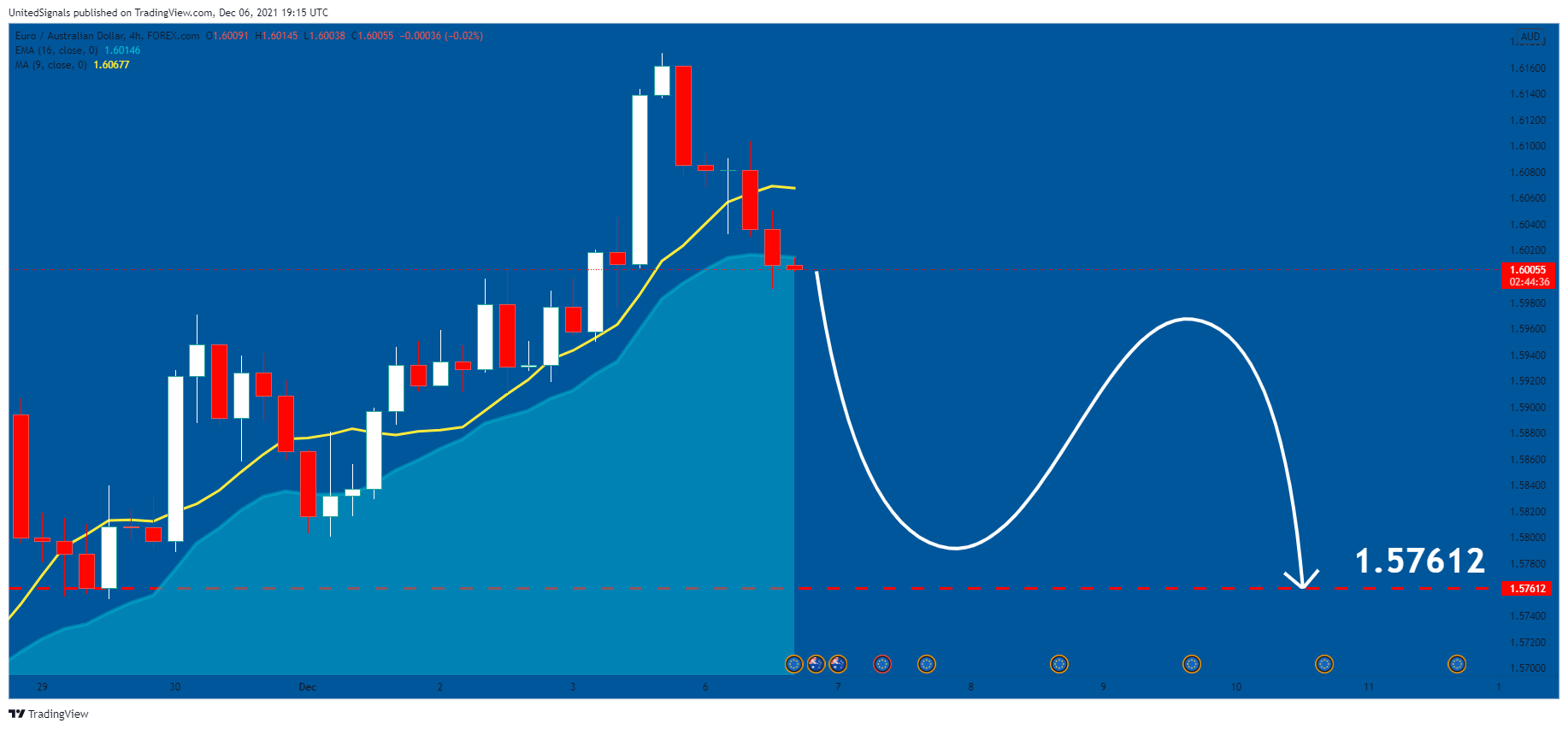 FOREXCOM:EURAUD Chart Image by UnitedSignals