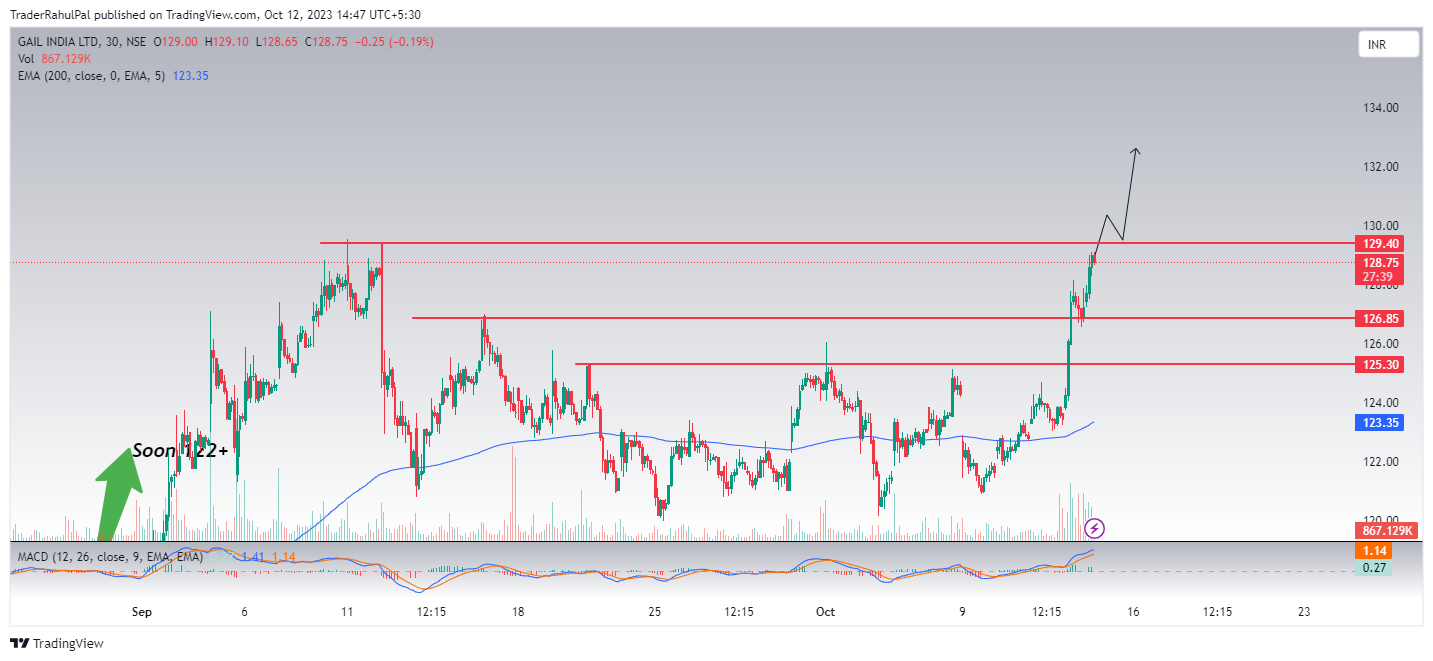 NSE:GAIL Chart Image by TraderRahulPal