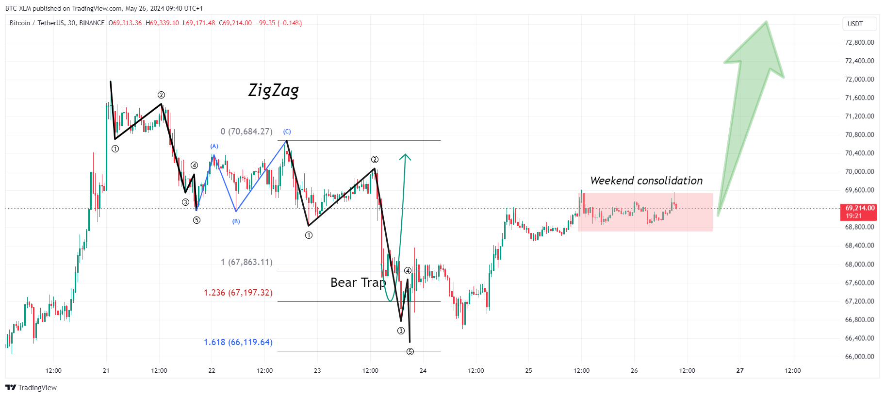 BINANCE:BTCUSDT Chart Image by BTC-XLM