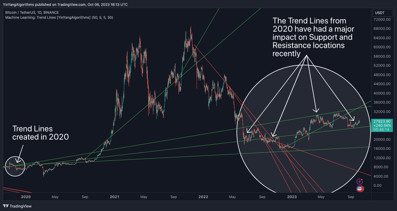 BINANCE:BTCUSDT Chart Image by YinYangAlgorithms
