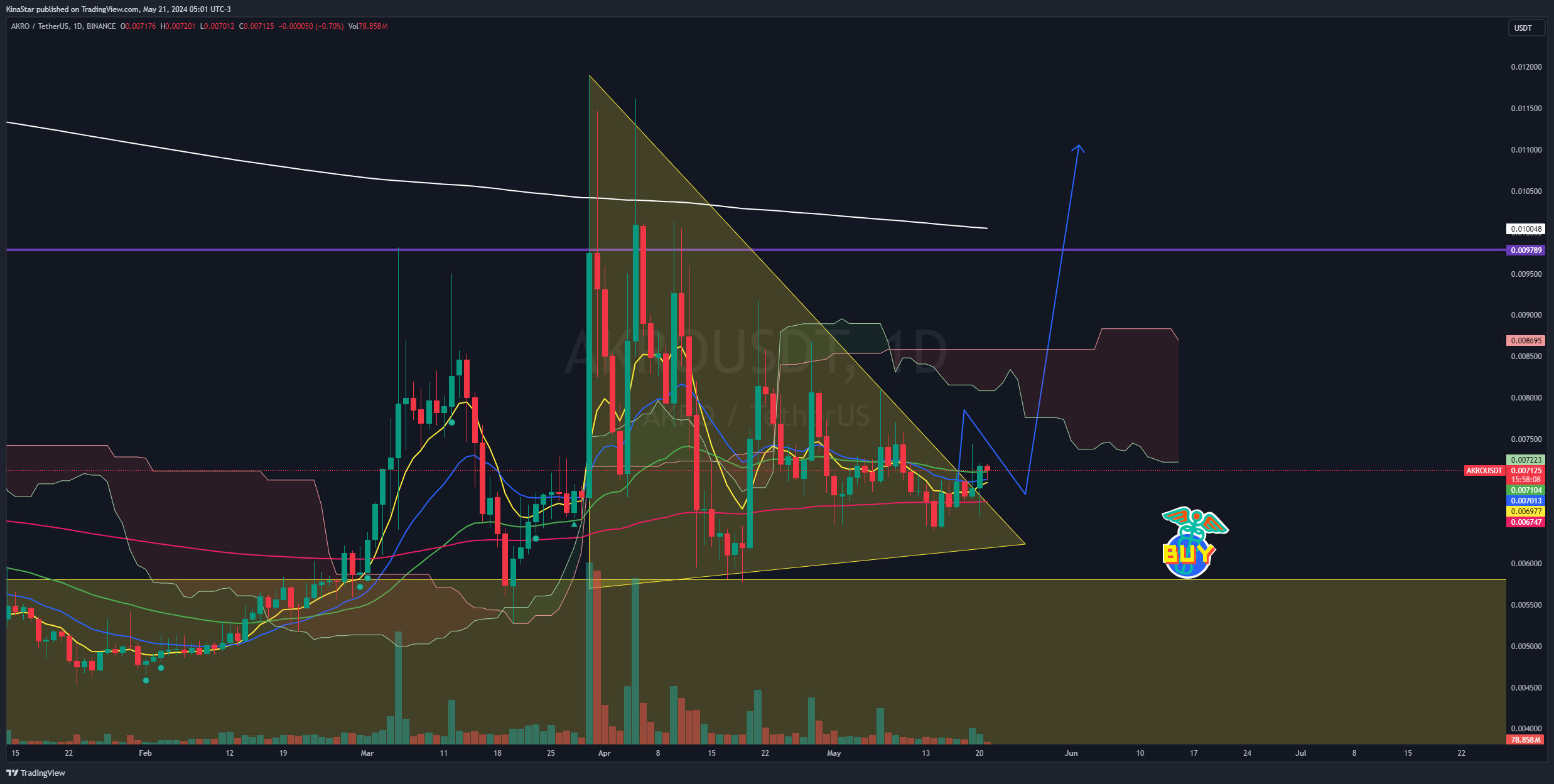 BINANCE:AKROUSDT Chart Image by KinaStar