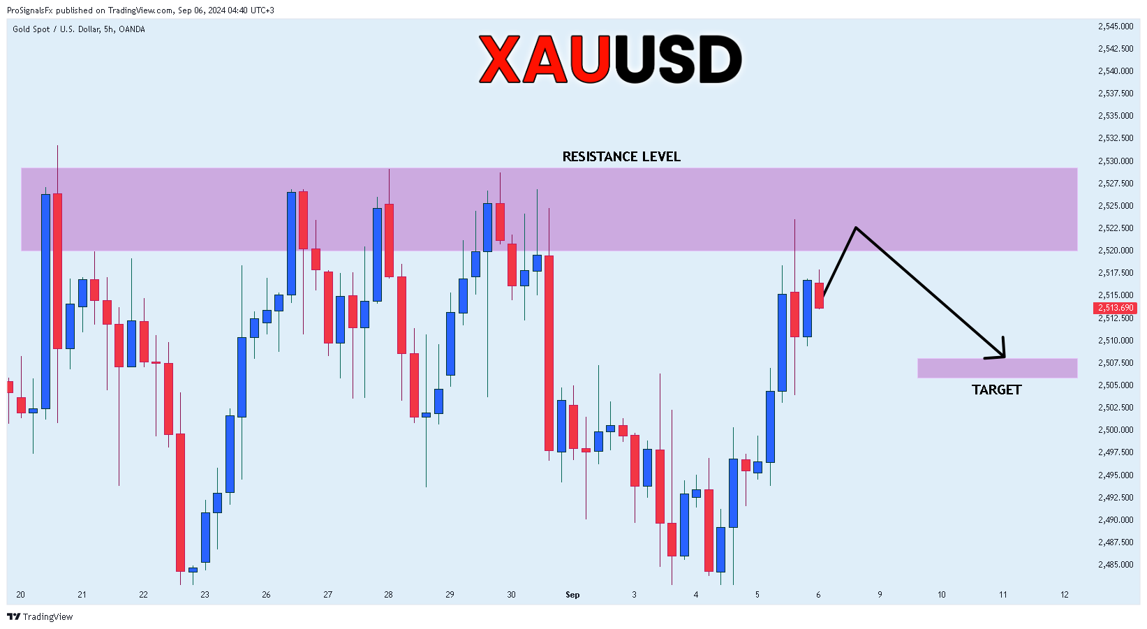 OANDA:XAUUSD Chart Image by ProSignalsFx