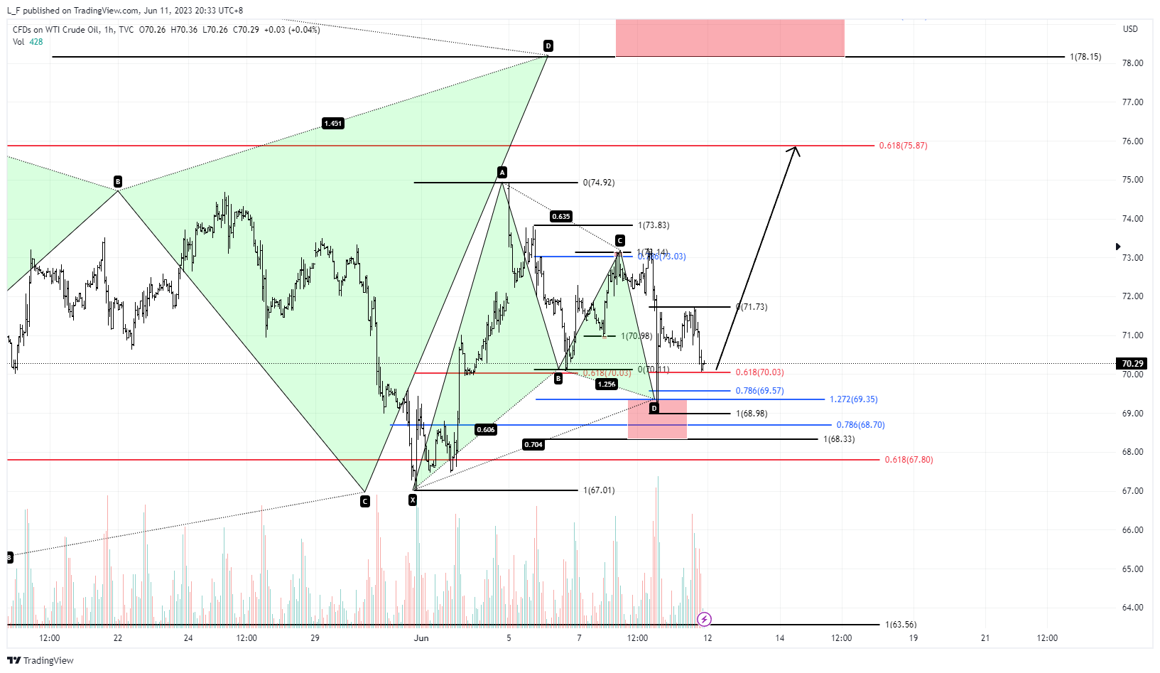TVC:USOIL Chart Image by L_F