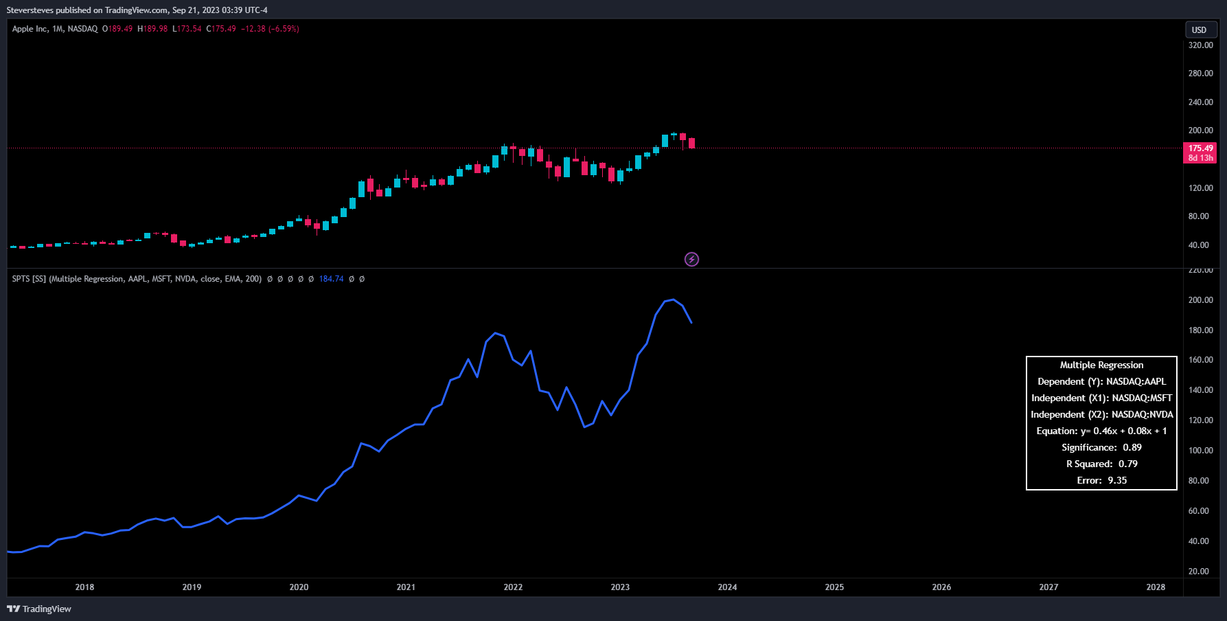 NASDAQ:AAPL Chart Image by Steversteves
