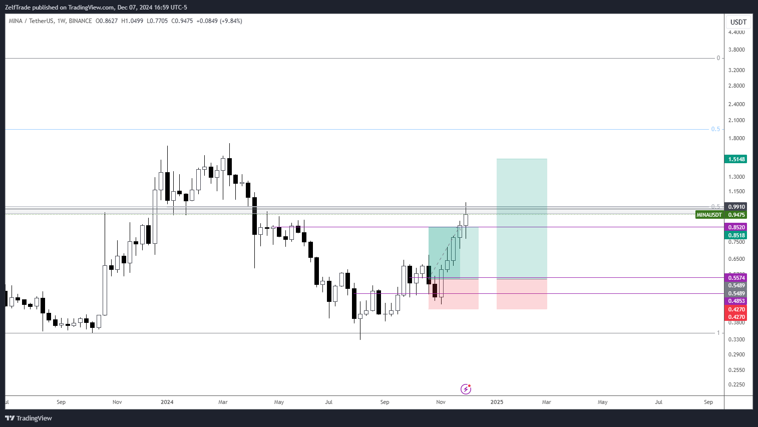 BINANCE:MINAUSDT Chart Image by ZelfTrade
