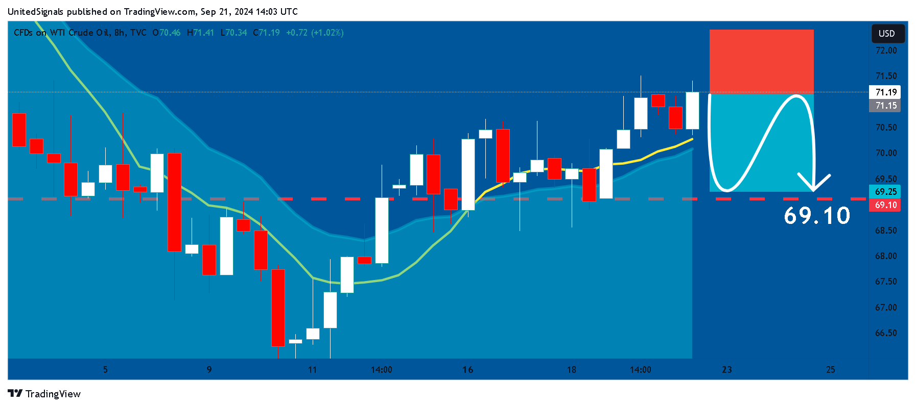TVC:USOIL Chart Image by UnitedSignals