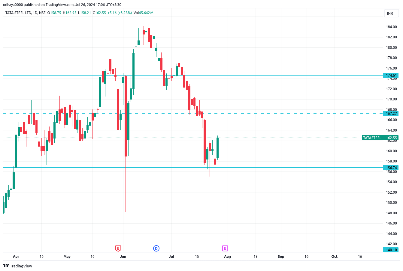 NSE:TATASTEEL Chart Image by udhaya0000