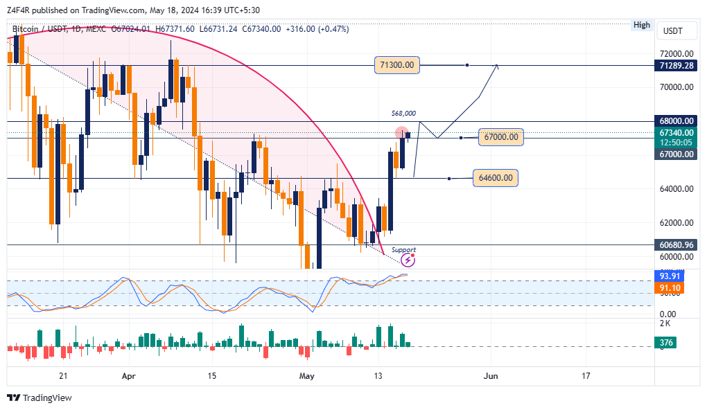 MEXC:BTCUSDT Chart Image by Z4F4R