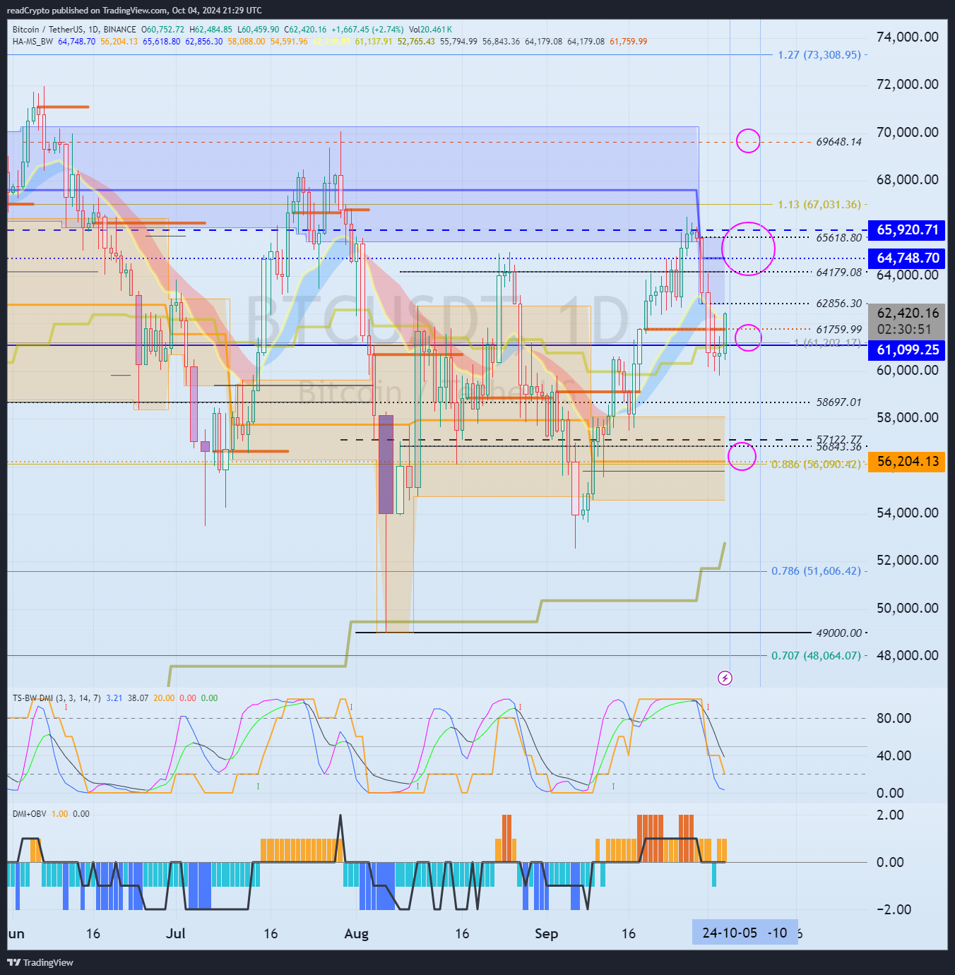 BINANCE:BTCUSDT Chart Image by readCrypto