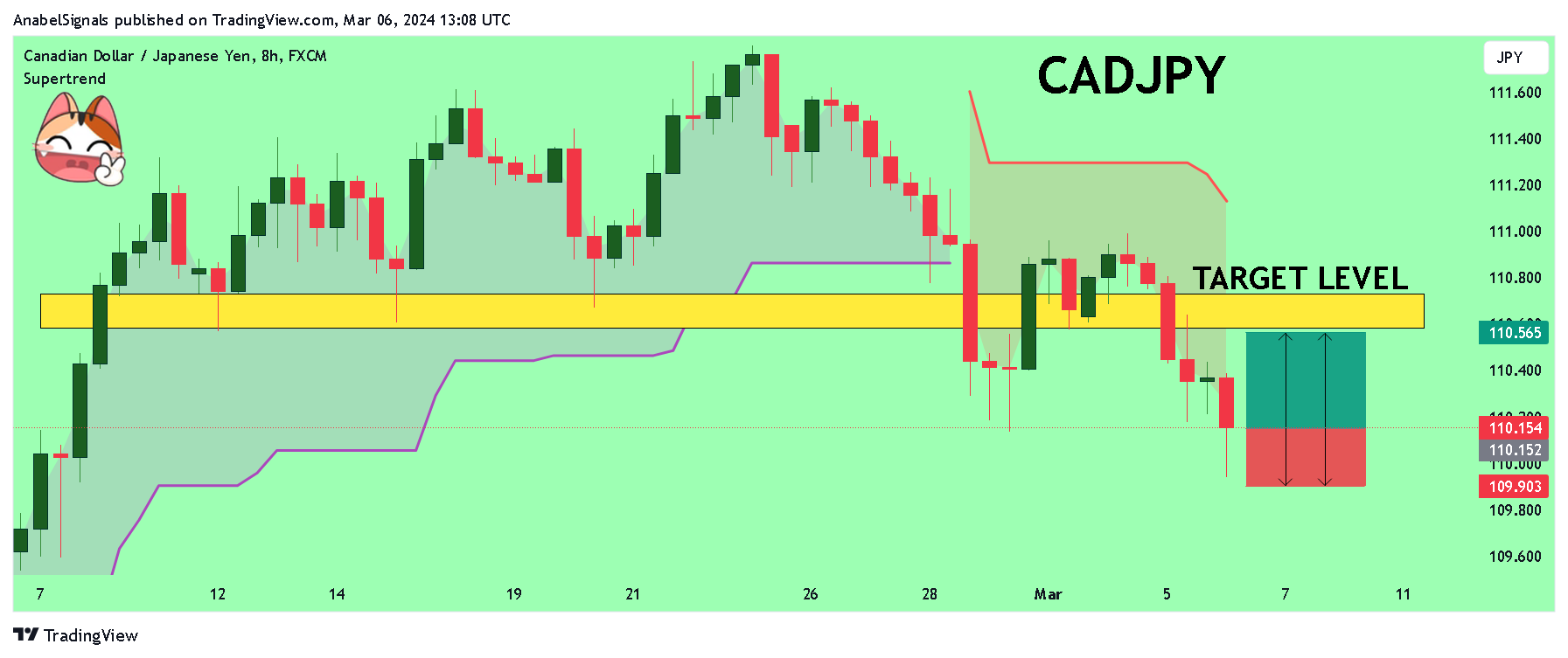 FX:CADJPY Chart Image by AnabelSignals