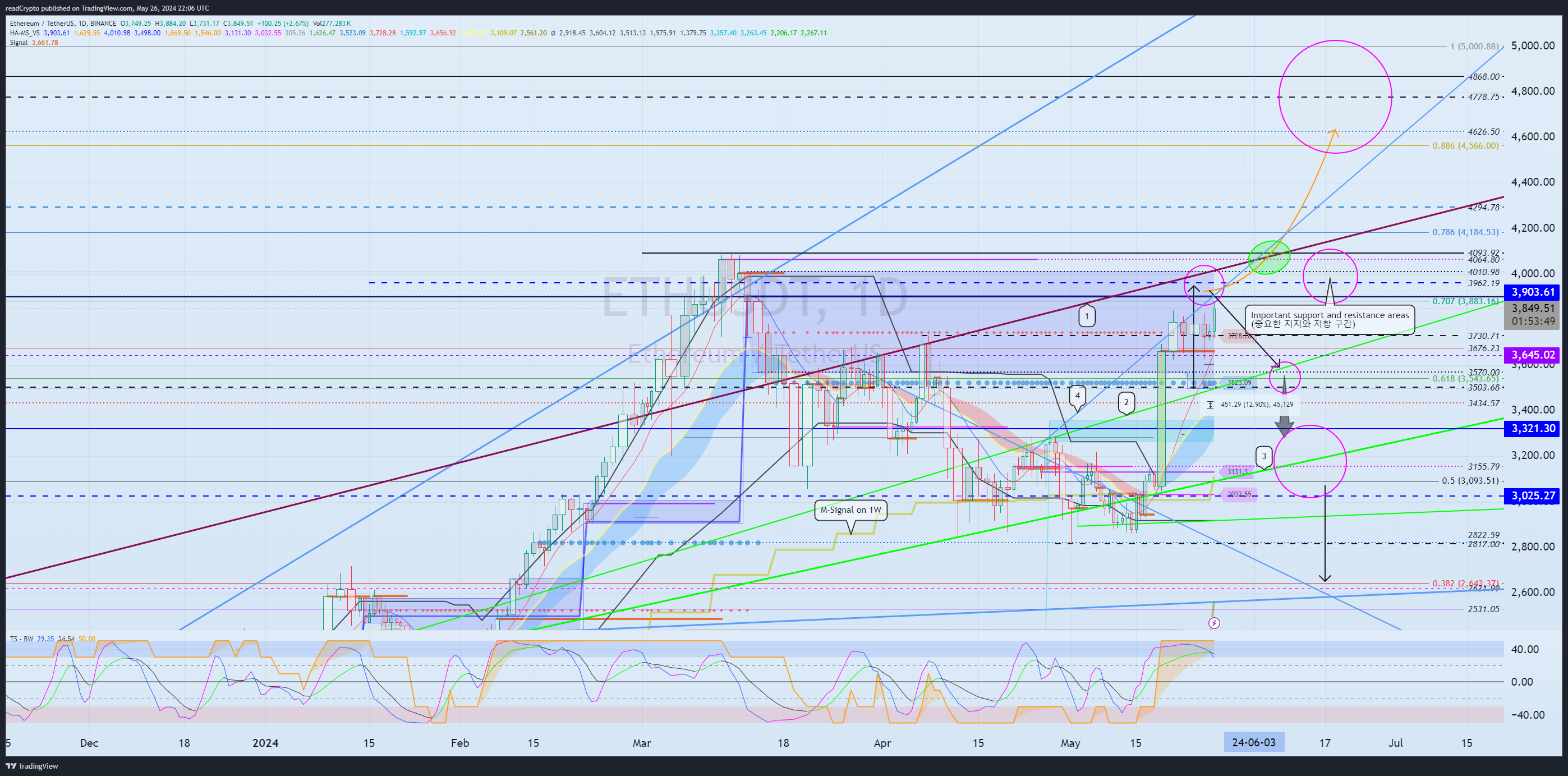 BINANCE:ETHUSDT Chart Image by readCrypto