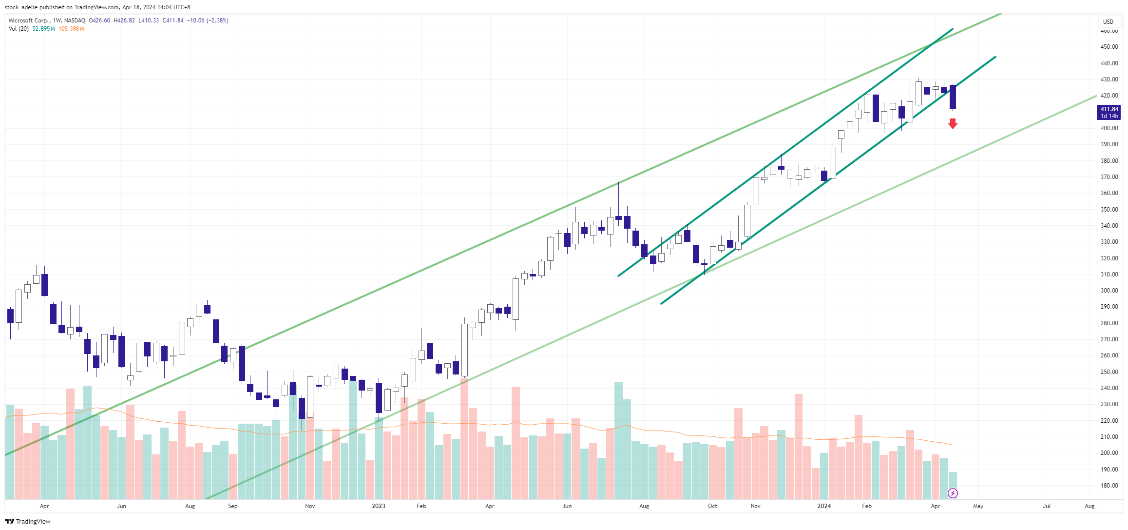 BATS:MSFT Chart Image by stock_adelie