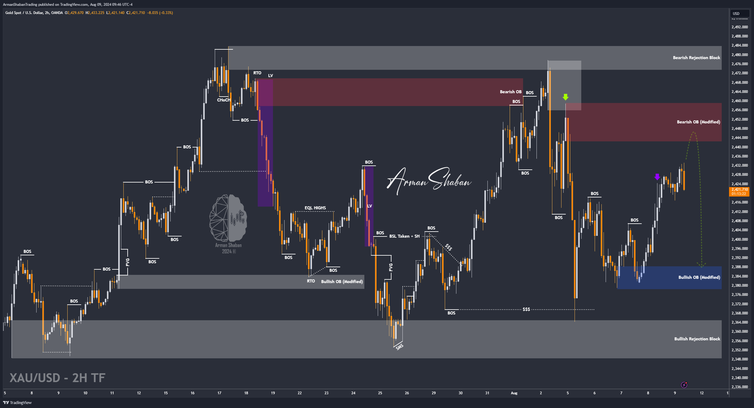 OANDA:XAUUSD Chart Image by ArmanShabanTrading