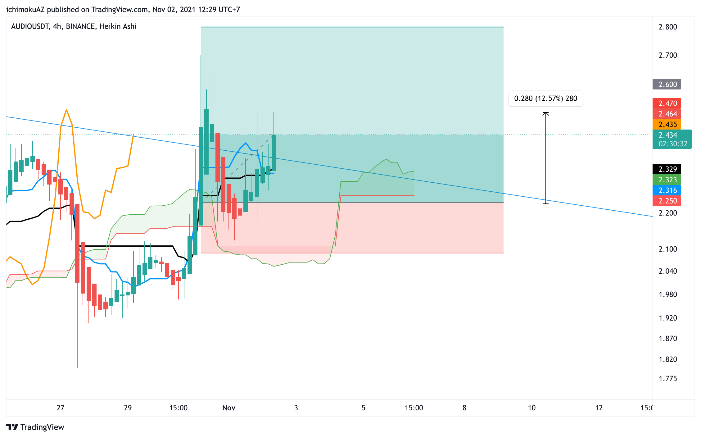 BINANCE:AUDIOUSDT Chart Image by NgheTrade