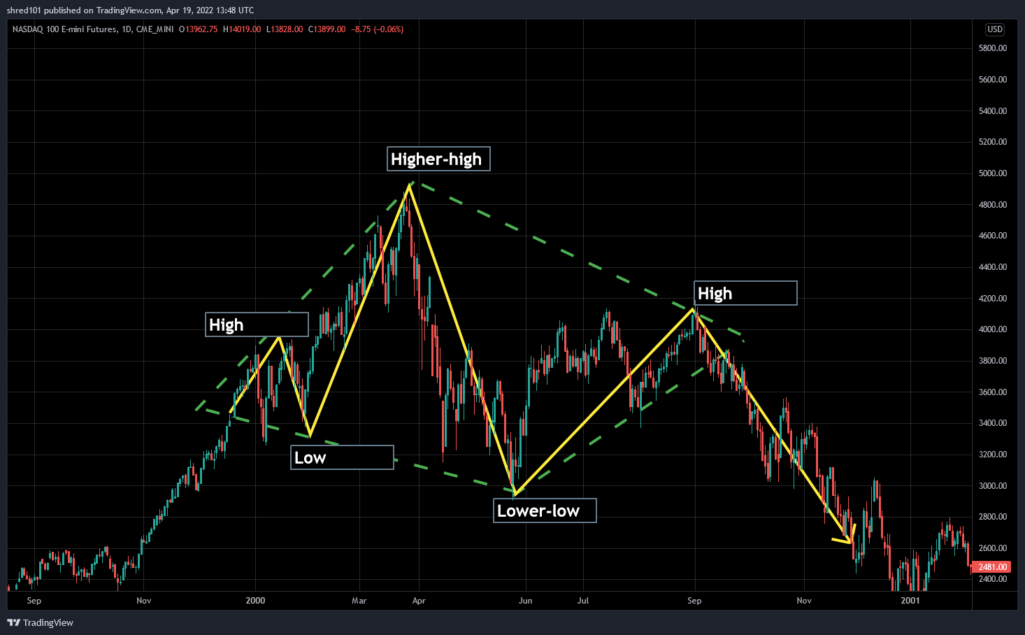 CME_MINI:NQ1! Chart Image by RogueEconomics