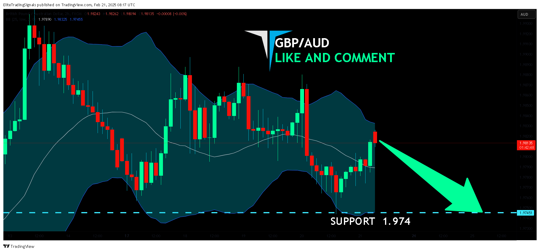 FX:GBPAUD Chart Image by EliteTradingSignals