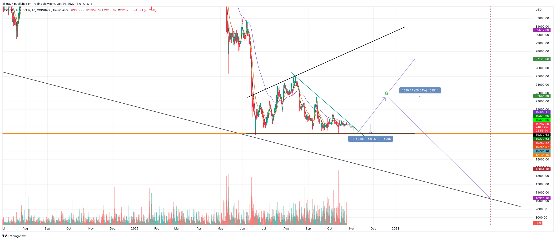 COINBASE:BTCUSD Chart Image by elliott77