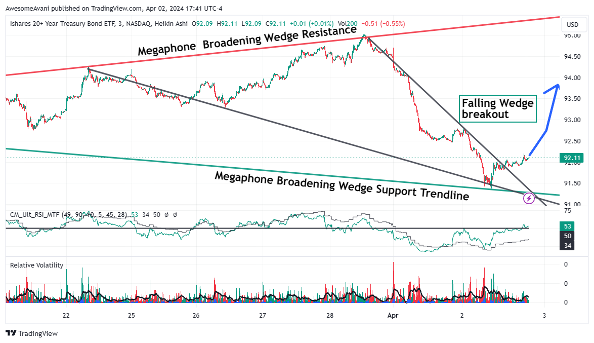 BATS:TLT Chart Image by AwesomeAvani