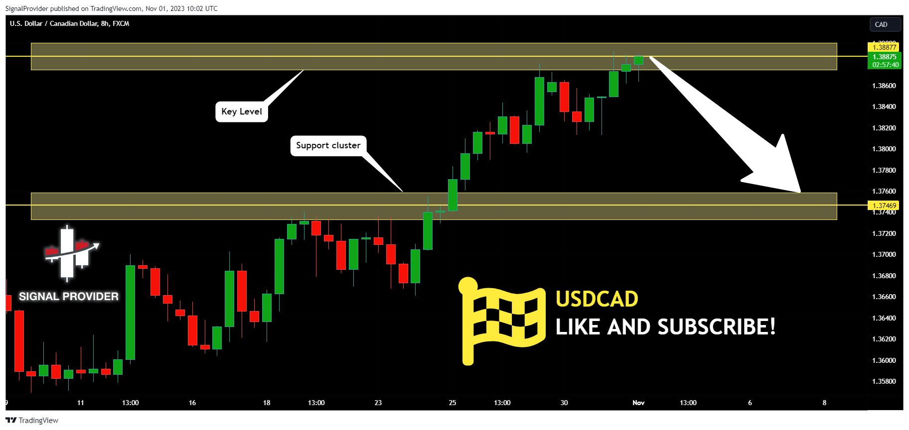 FX:USDCAD Chart Image by SignalProvider