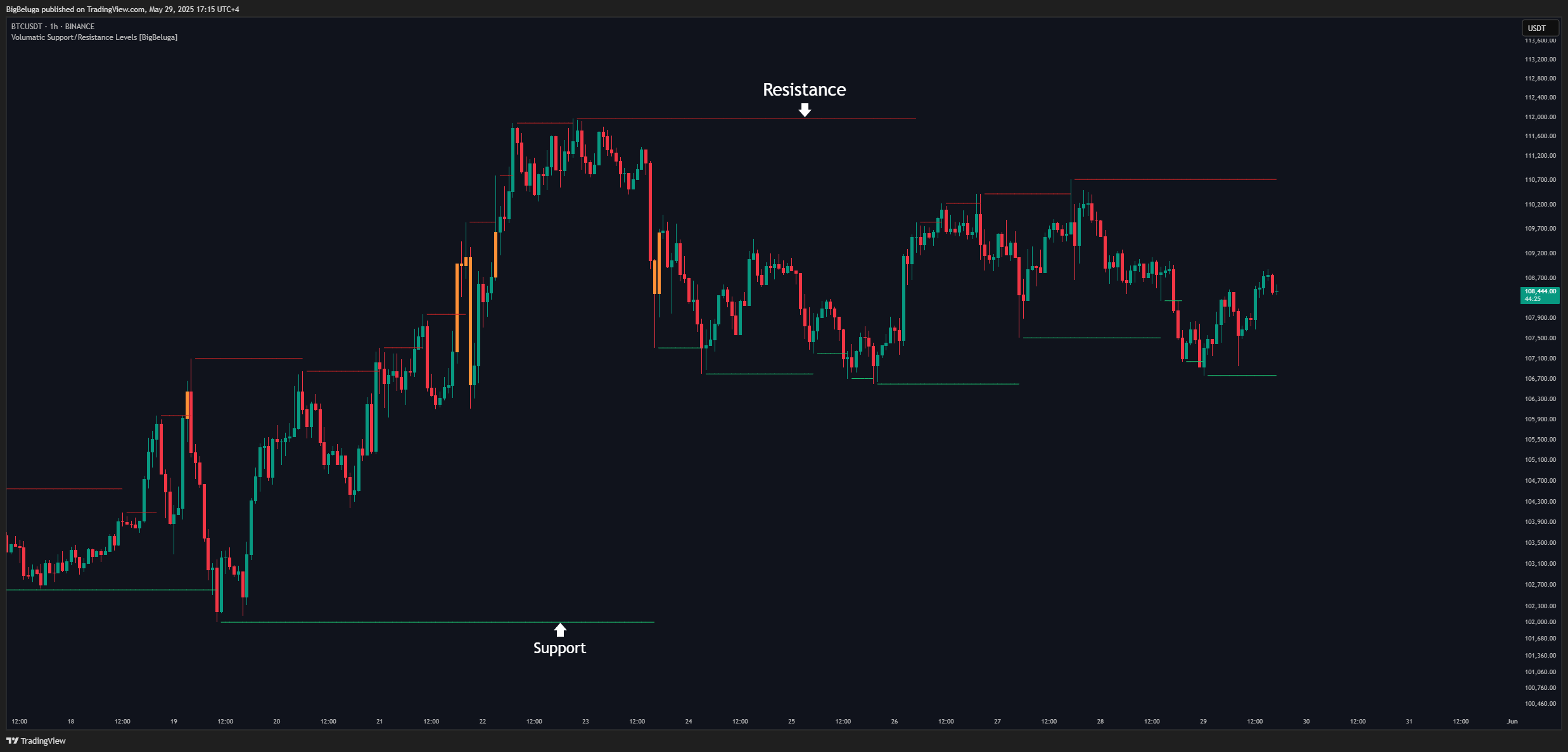 BINANCE:BTCUSDT Chart Image by BigBeluga