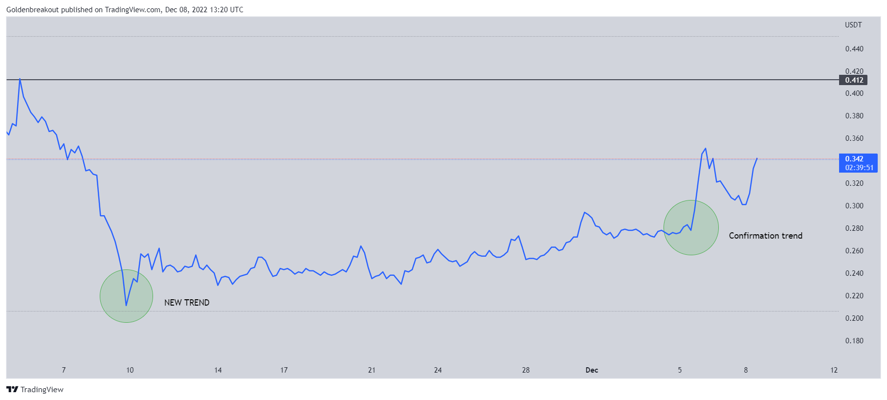 BINANCE:AGLDUSDT Chart Image by Goldenbreakout