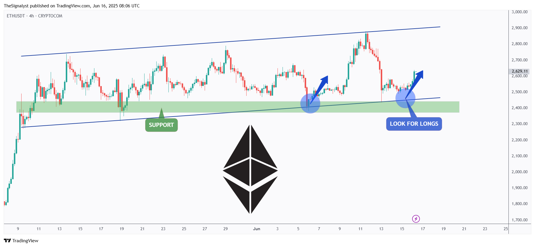 CRYPTOCOM:ETHUSDT Chart Image by TheSignalyst