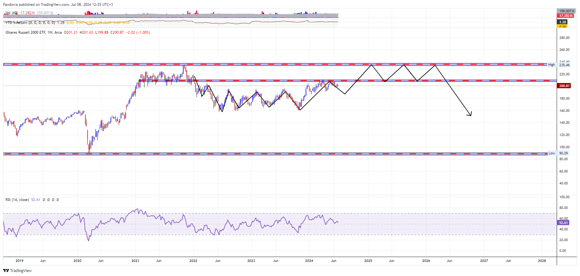 BATS:IWM Chart Image by PandorraResearch