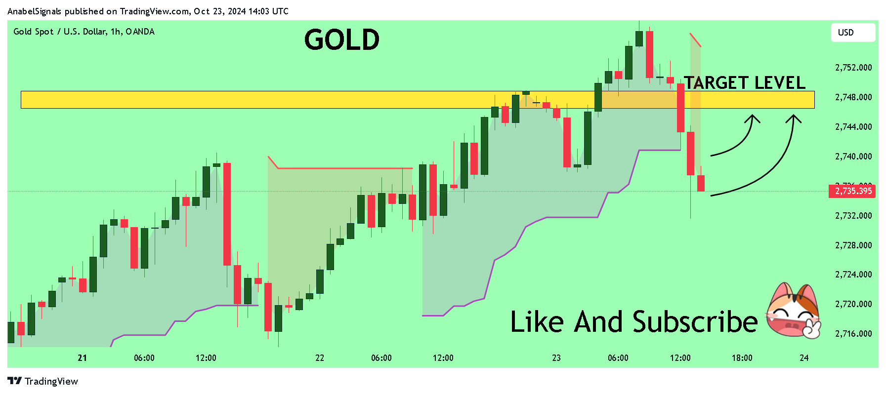 OANDA:XAUUSD Chart Image by AnabelSignals