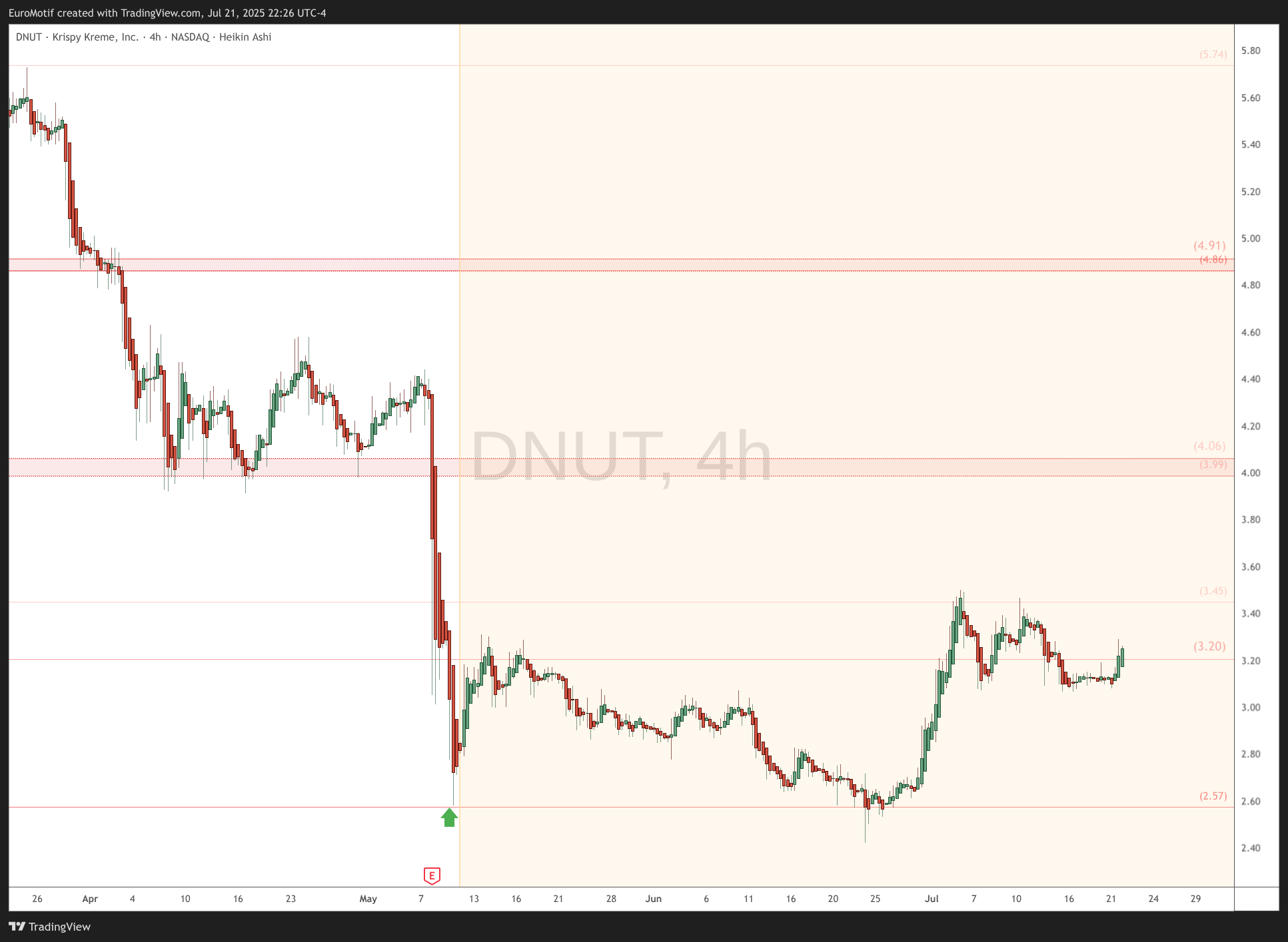 BATS:DNUT Chart Image by EuroMotif