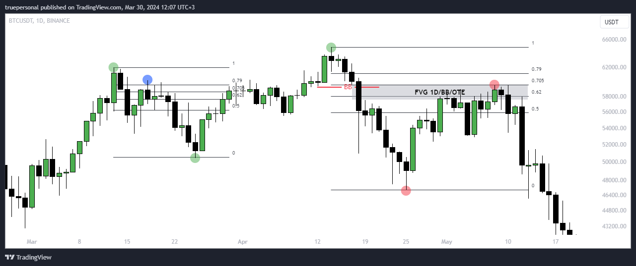 BINANCE:BTCUSDT Chart Image by truepersonal