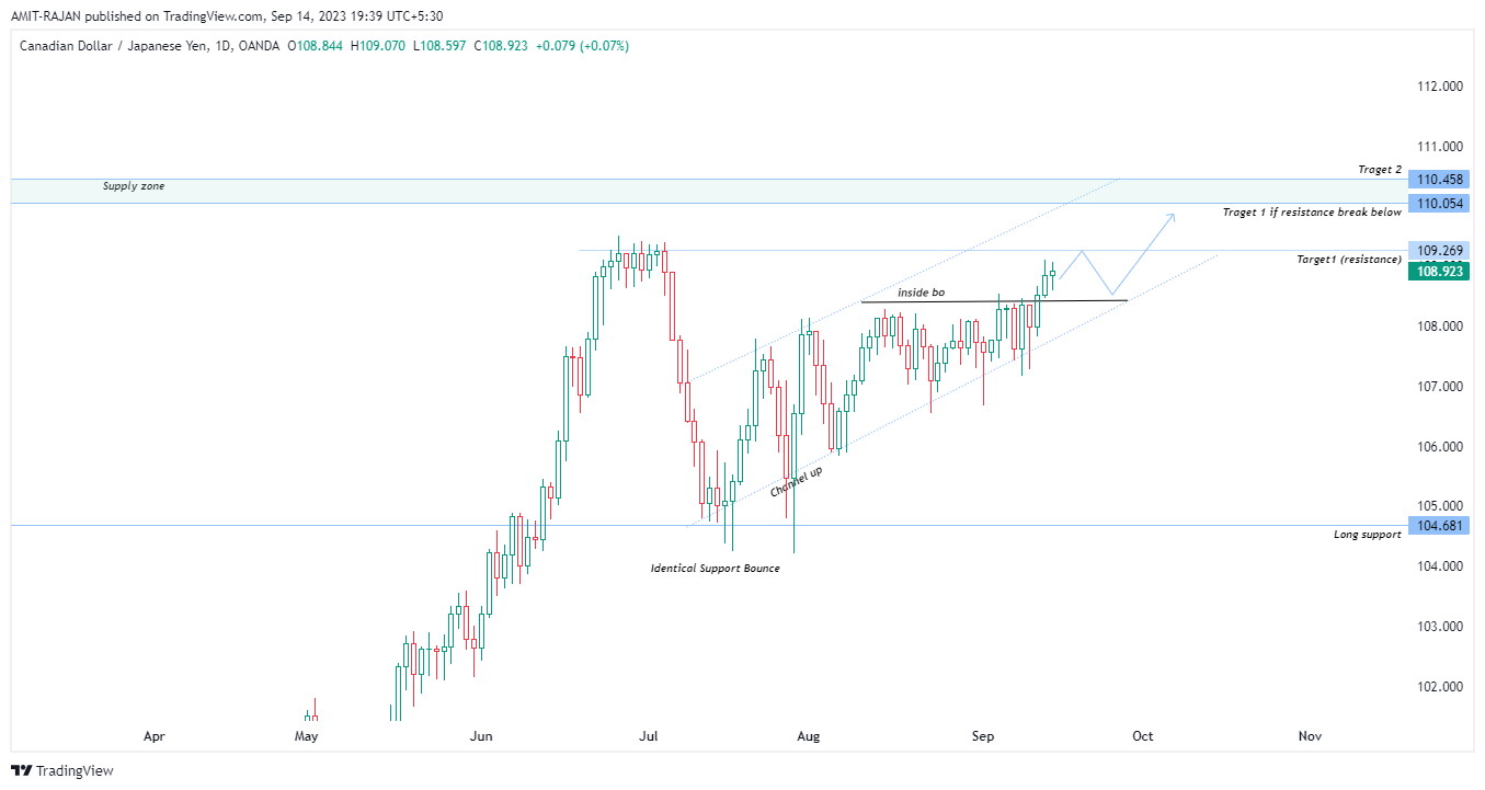 OANDA:CADJPY Chart Image by AMIT-RAJAN