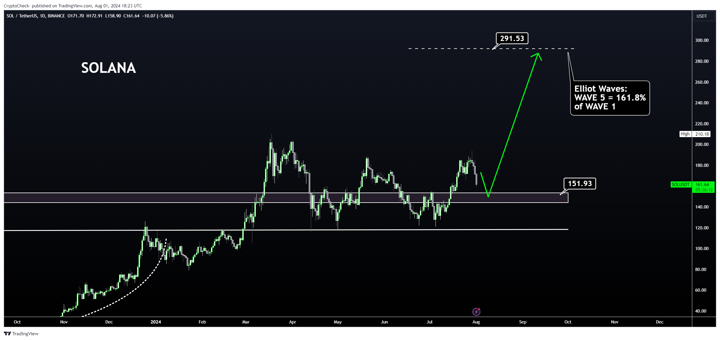 BINANCE:SOLUSDT Chart Image by Crypto-Check-