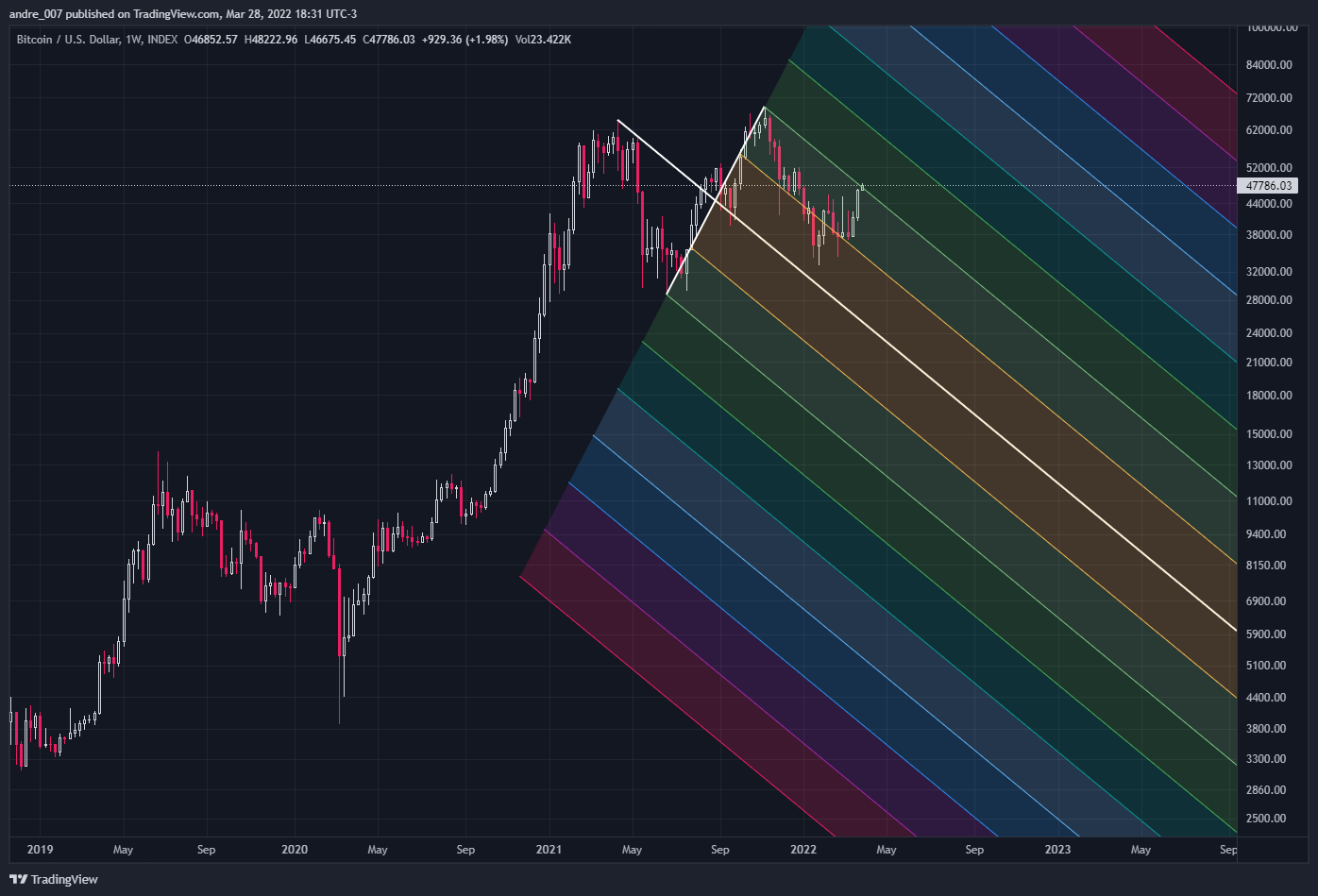 INDEX:BTCUSD Chart Image by andre_007