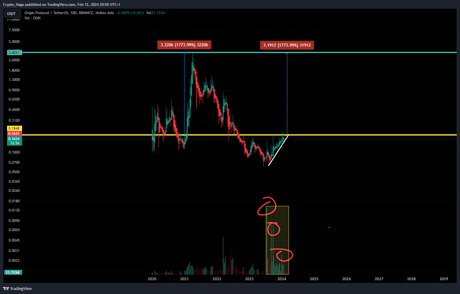 BINANCE:OGNUSDT Chart Image by Crypto_Hagu