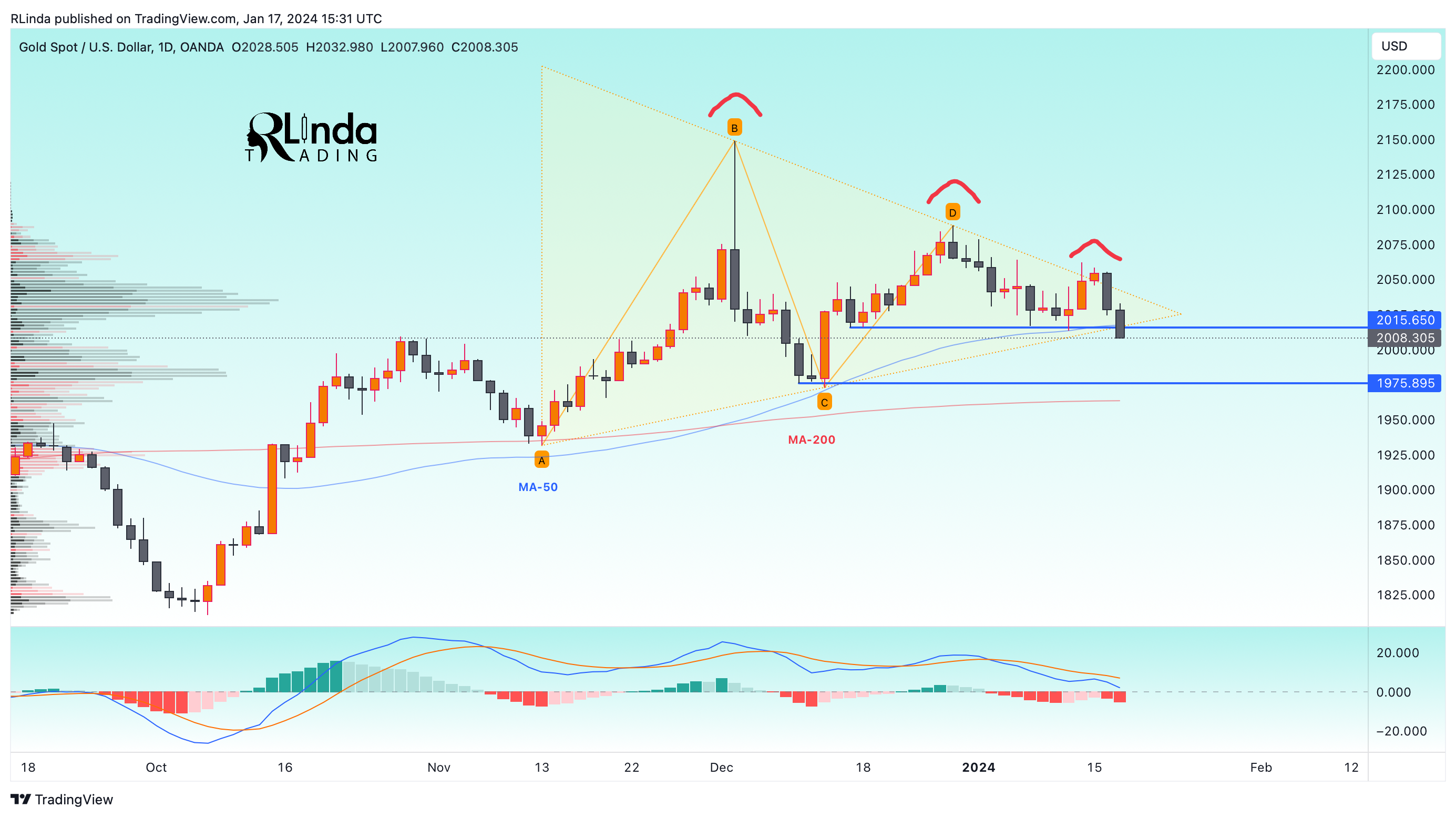OANDA:XAUUSD Chart Image by RLinda
