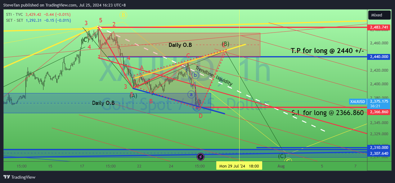 OANDA:XAUUSD Chart Image by SteveTan