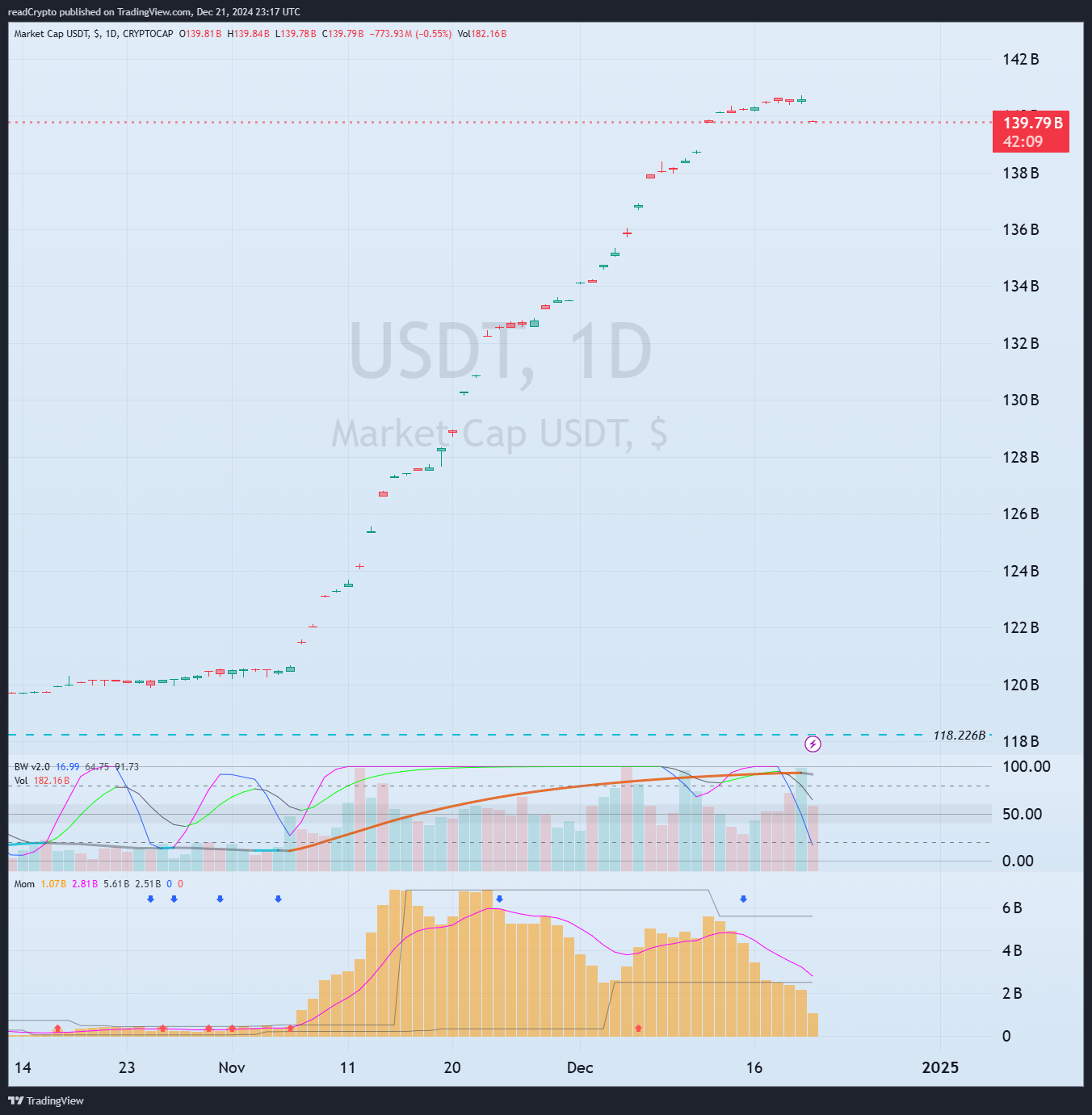 CRYPTOCAP:USDT Chart Image by readCrypto