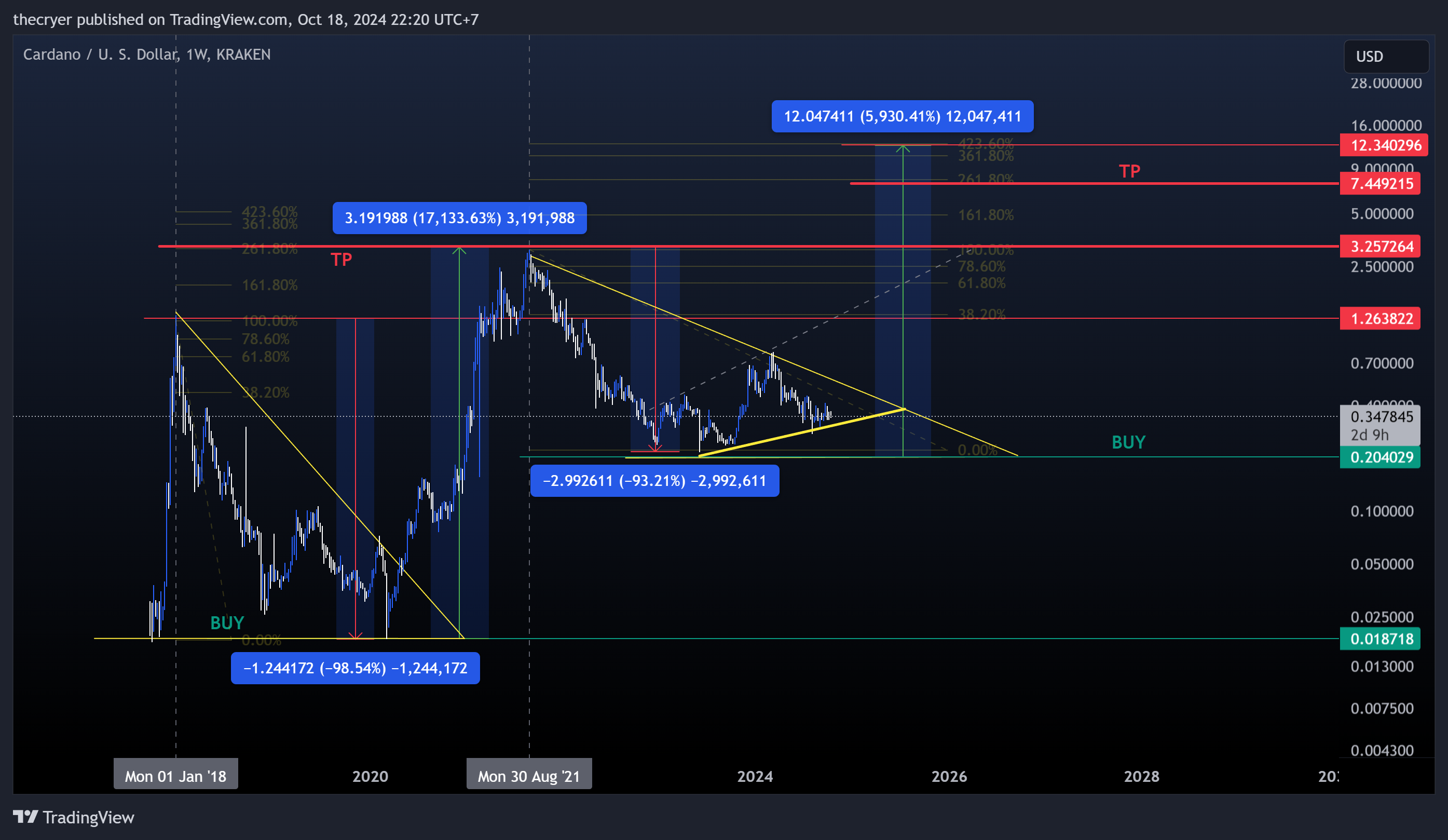 KRAKEN:ADAUSD Chart Image by thecryer