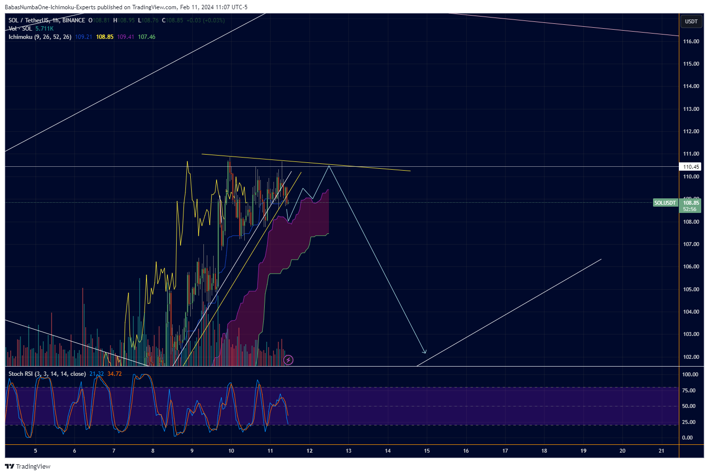 BINANCE:SOLUSDT Chart Image by KinkoHyoTrading